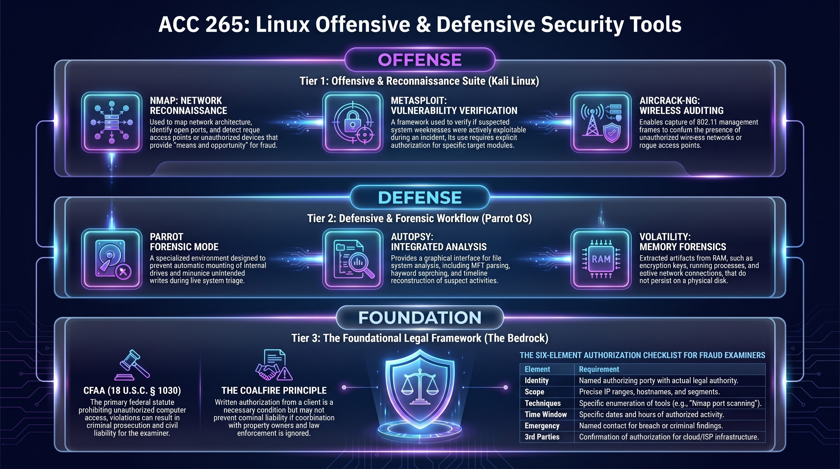 Kali Linux vs Parrot OS: Reconnaissance, CFAA & Coalfire